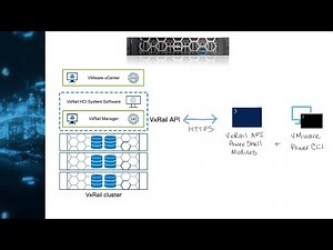 HCI Automation to the next level with VxRail API