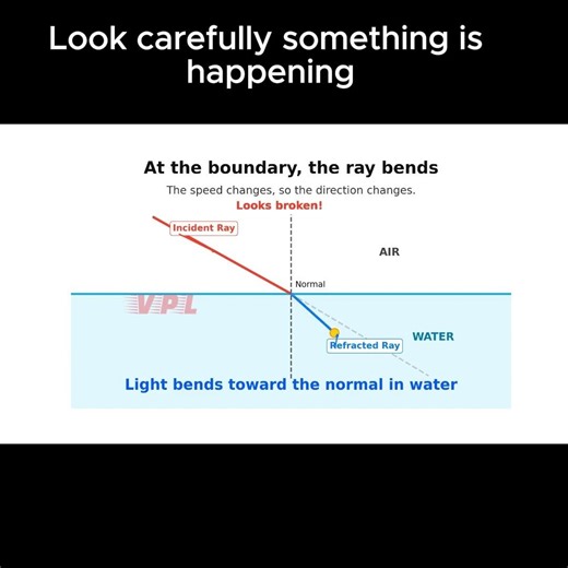 What is Refraction? Why Does a Pencil Look Broken in Water? #physicsshorts #students