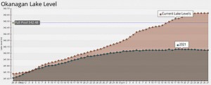Okanagan Lake levels plateau