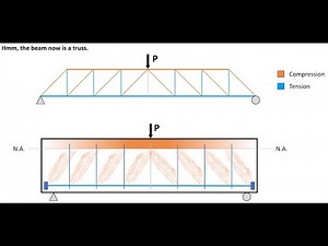 Truss Analogy of Reinforced Concrete Beam
