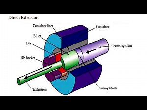 EXTRUSION PROCESS EXPLANATION by 3D diagrams and types of extrusion .