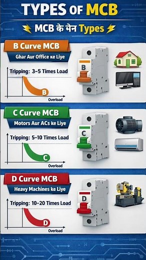 MCB Types Explained ⚡ B Curve vs C Curve vs D Curve | Electrical Basics #mcb #electricalindia