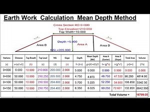 Earth work Calculation Mean Depth Method_ Earthwork Calculation Formula