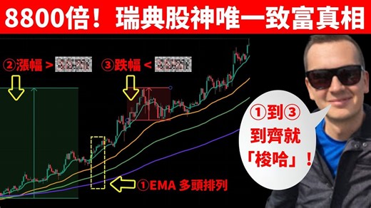 8年8800倍！瑞典股神 Qullamaggie 策略拆解：靠這幾條均線抓到翻倍主升浪！