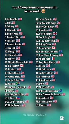 Top 50 Most Famous Restaurants in the World #country #ranked #shorts #viral #fyp