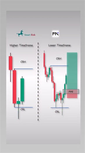 Smart Risk on Instagram: "smart.risk The ICT candle range theory Get funded with a 5% discount using our link (Fundednext): https://fundednext.com/?fpr=smartrisk Also, a 10% Account Reward with our code: Reward Code: SMARTRISK If learning advanced Trading Concepts interests, you subscribe to our YuoTube channel and enjoy free content. Support us for more! @smart.risk"