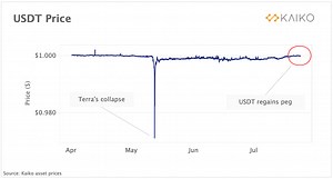 Tether Finds Stable Dollar Peg After Terra's Collapse