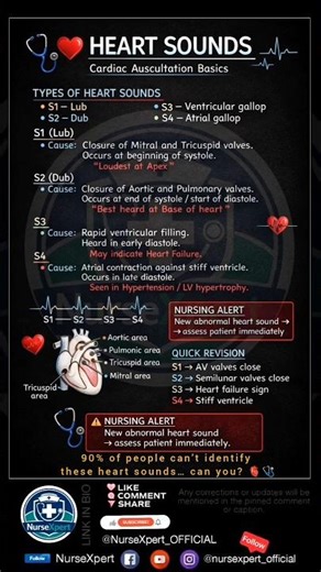 ❤️ Heart sounds S1 S2 S3 S4 explained 🩺 #HeartSounds #MedicalShorts #Nursing #MedEd #shorts
