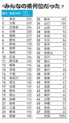100年前の都道府県人口ランキング！！#おすすめ #バズれ