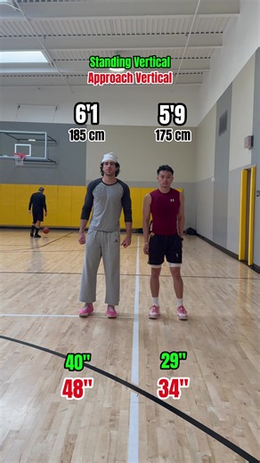 6’1(48 inch vert) Vs 5’9(34 inch vert) . . . #verticaljump #dunk #basketball