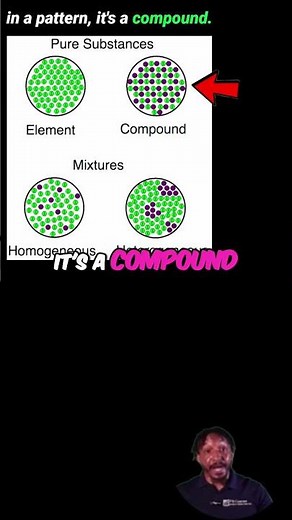 Identify Particle Models FAST: Elements, Compounds, Mixtures #shorts