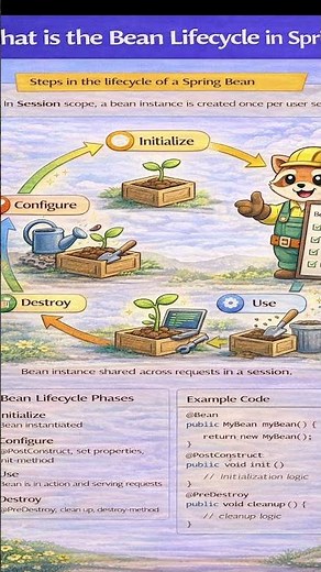 Spring Bean Lifecycle Explained in 60 Seconds | Java Spring Boot Shorts