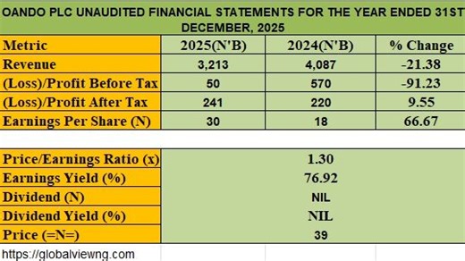 Oando PLC – What the 2025 Results Mean 1. The company made less money than last year Oando’s revenue fell to about ₦3.2 trillion, down from ₦4.1 trillion in 2024. 👉 This means the company sold… | GlobalView Capital Limited