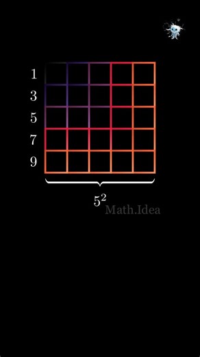 🔢✅ Suma de Números Impares: Visualización de un Patrón Cuadrático 📐 Demostración gráfica de cómo la suma de los primeros n números impares consecutivos genera el cuadrado de n. Este contenido visual presenta una representación geométrica clásica que ilustra la propiedad matemática: 1 3 5 … (2n-1) = n². Cada número impar añadido se representa como una configuración de puntos que extiende un cuadrado perfecto. ▶️ Análisis del patrón: · Caso inicial: 1 = 1² · Paso siguiente: 1 3 = 4 = 2² · Genera