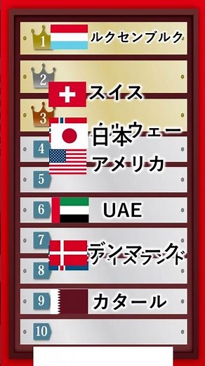 一人当たりのGDP,TOP10国 #ランキング #gdp