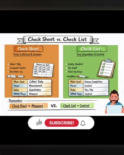 six sigma - check sheet & check list difference (example) #bpointerviewtutorial #7qctools