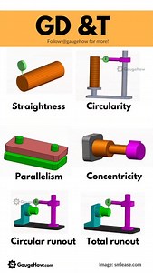 GD&T (Geometric Dimensioning and Tolerancing) is a symbolic language used on engineering drawings to define the shape, size, orientation, and location of features with precision. Unlike basic dimensions and tolerances, GD&T allows engineers to communicate functional requirements and manufacturing limits clearly—ensuring parts fit and work together even with variations. It helps reduce errors, improve quality, and enhance interchangeability in CNC machining, inspection, and assembly. Mastering GD