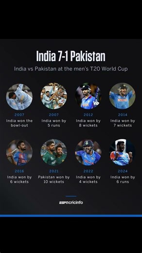 India have dominated Pakistan at the men's T20 World Cup 💪#indvspak #t20worldcup