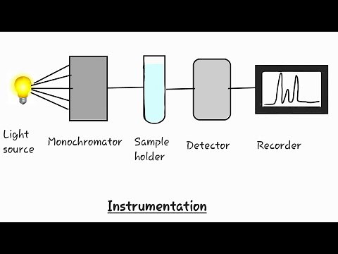 Uv spectroscopy/ uv-visible spectroscopy