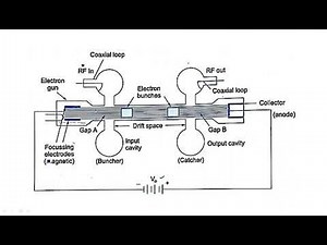 Klystron amplifier | Mathematical analysis | Microwave Engineering | Lec-86
