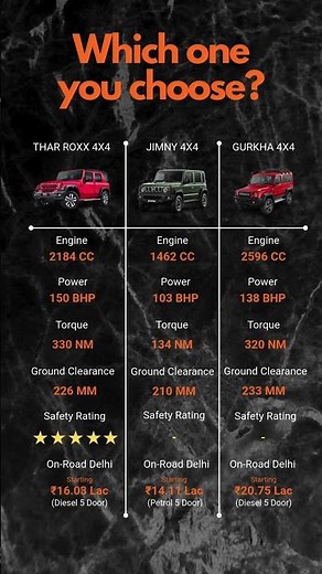 Jimny vs Thar Roxx vs Gurkha – Best 4x4 SUV Comparison 2025 🚙🔥