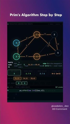 Prim's Algorithm | step by Step Dry run | Leetcode| CodeArc