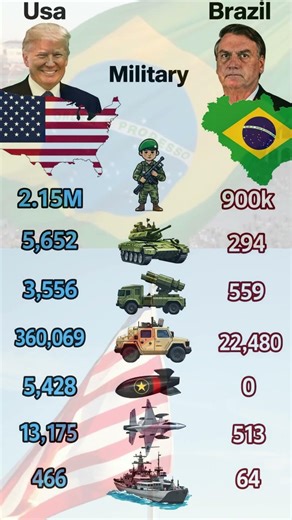 USA vs Brazil – Who Is Stronger? 💥 #USAvsBrazil #USA #Brazil #MilitaryComparison #MilitaryPower