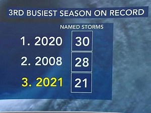 By the numbers: 2021 Atlantic Hurricane Season was third busiest on record