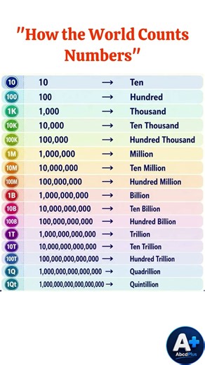 How The World Counts Numbers: From Ten to Quintillion Explained #shorts