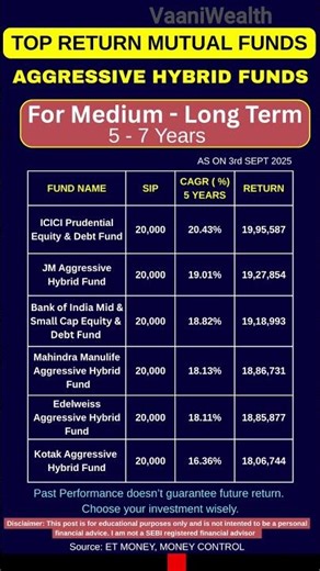 Top High Return Aggressive Hybrid Mutual Funds with Best 5Y Returns! | SIP Returns 2025 #mutualfunds