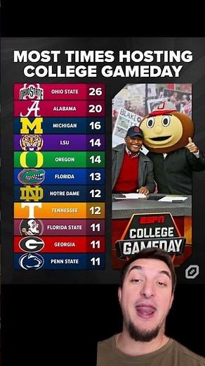 Ohio State dominates College GameDay appearances #CollegeFootball #ESPN #CFB #shorts #trending