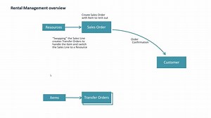 A generel introduction to Rental Management