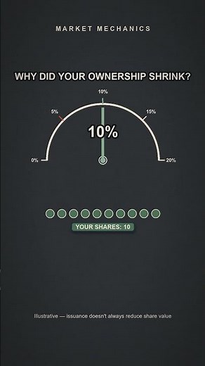 What Is Share Dilution? Explained in 15 Seconds