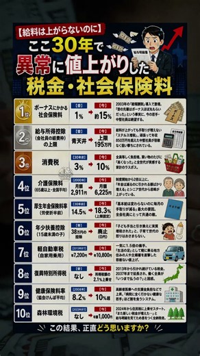 【給料は上がらないのに】ここ30年で「異常に値上がりした税金・社会保険料」TOP10