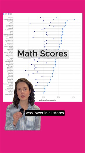 7.5K views · 116 reactions | Our analyst Leah breaks down what the latest data on 4th and 8th-grade math scores say about US education. | USAFacts | Facebook