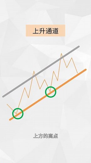 【交易必修课】62：上升通道 | 通道的正确绘制方法！ #shorts #技术分析