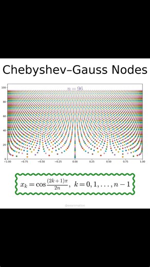 Chebyshev-Gauss nodes #math | Eeanimation