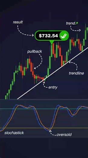 How I Time My Entries With the Stochastic..