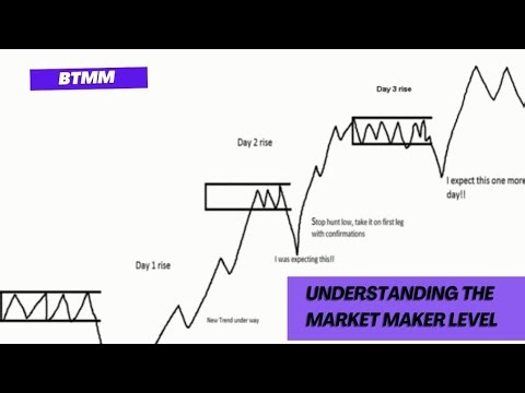 Simple Way to Draw Market Maker Levels// BTMM