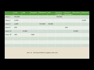 Performing Transaction Analysis