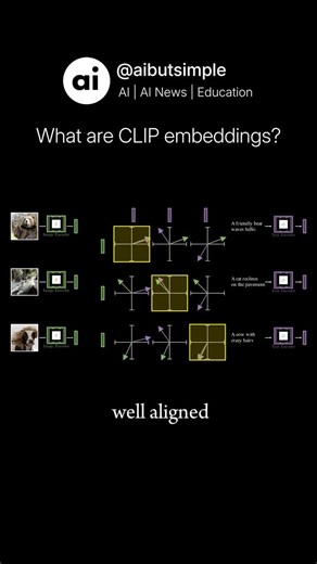 AI • Machine Learning • Tech on Instagram: "CLIP (Contrastive Language-Image Pretraining) is a powerful model developed by OpenAI that connects text and images by learning to relate them through shared embeddings. The idea behind CLIP is to train a neural network to project both images and textual descriptions into a common high-dimensional space, where semantically similar images and texts are close together, and dissimilar ones are far apart. This is done by feeding paired image-text data into