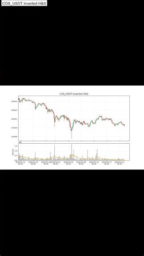 Crypto Pattern Finder | COS_USDT_LONG_score62.1_key90692129_shorts_20260301_000232