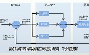 STM32单片机控制直流电机实现PID速度闭环，轻松打造高效稳定的电机控制系统！