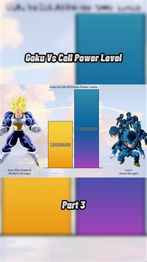 Goku Vs Cell Power Level Part 3 #goku #cell #powerlevel #dragonball #dragonballdaima #shorts