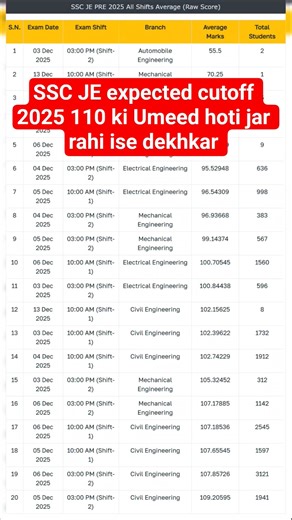 110+bhi ho sakati rankmitra aur rankguruji ise dekhkar।।ssc je expected cutoff 2025।। ssc je answer