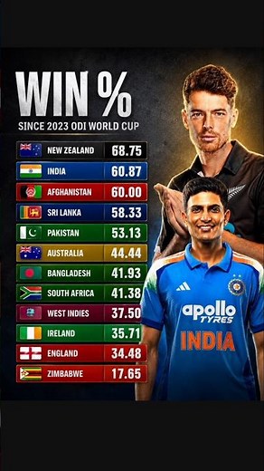 Top ODI Win % Teams 2026 🔥🏏