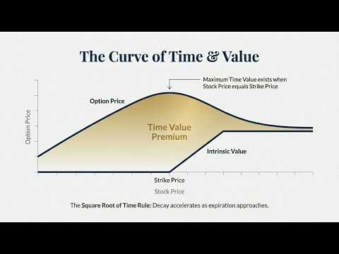 Options as a Strategic Investment | Covered Call Strategy Explained