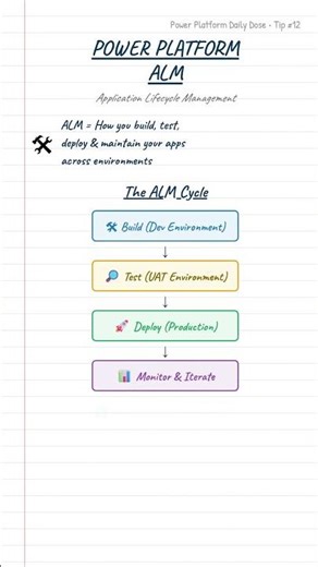 Power Platform ALM explained | Tip 12 #dataverse #powerplatform #alm