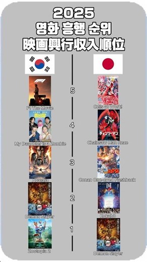 2025 Movie Box Office Revenue Ranking