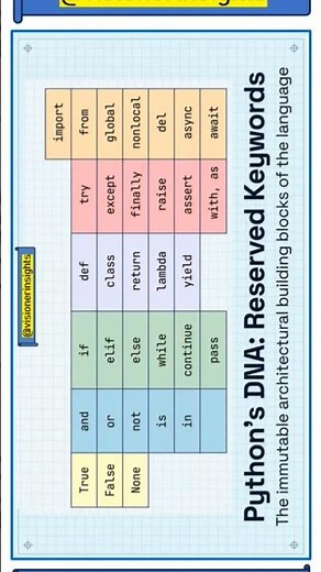 Periodic Table of Python: Reserved Keywords